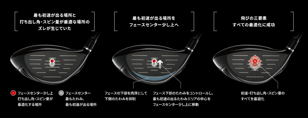 ［最も初速が出る場所と打ち出し角・スピン量が最適な場所のズレが生じていた］［最も初速が出る場所をフェースセンター少し上へ］［飛びの三要素すべての最適化に成功］