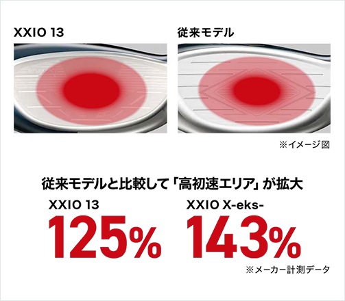 従来モデルと比較して「高初速エリアが拡大」