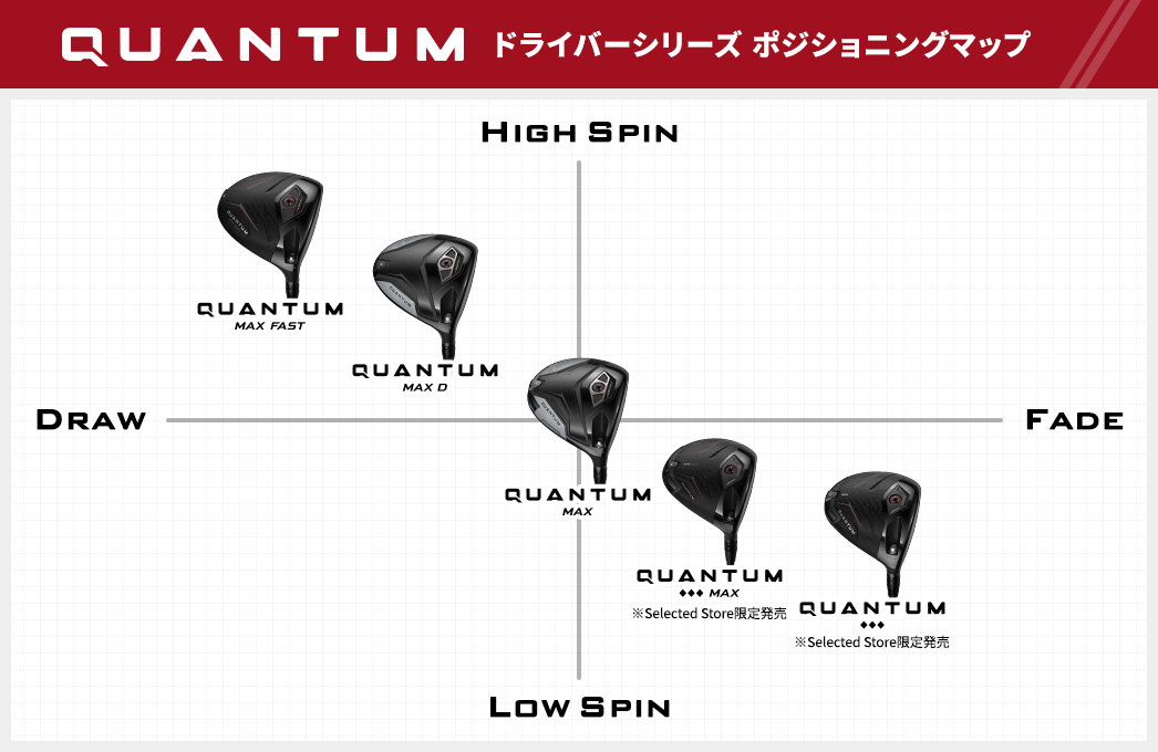 QUANTUM（クアンタム）ドライバーシリーズ ポジショニングマップ