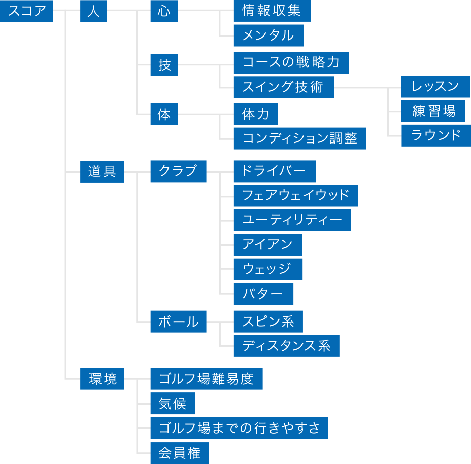 ロジックツリー