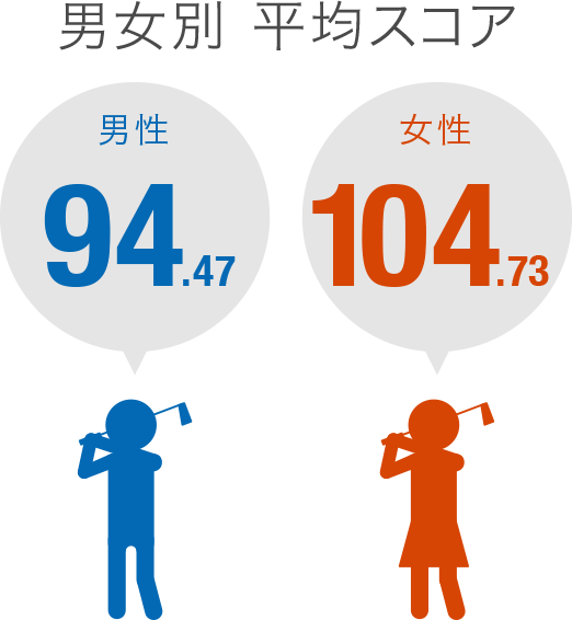 男女別平均スコア