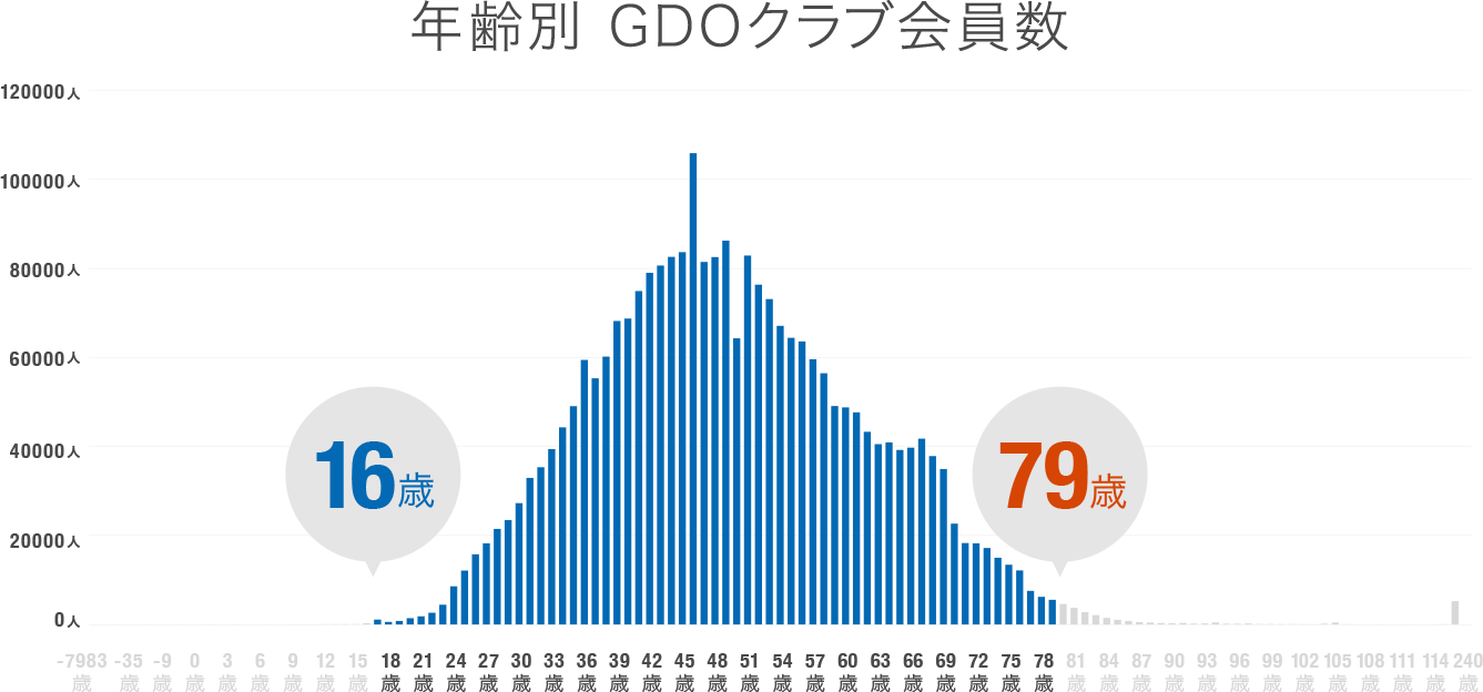 年齢別GDOクラブ会員数