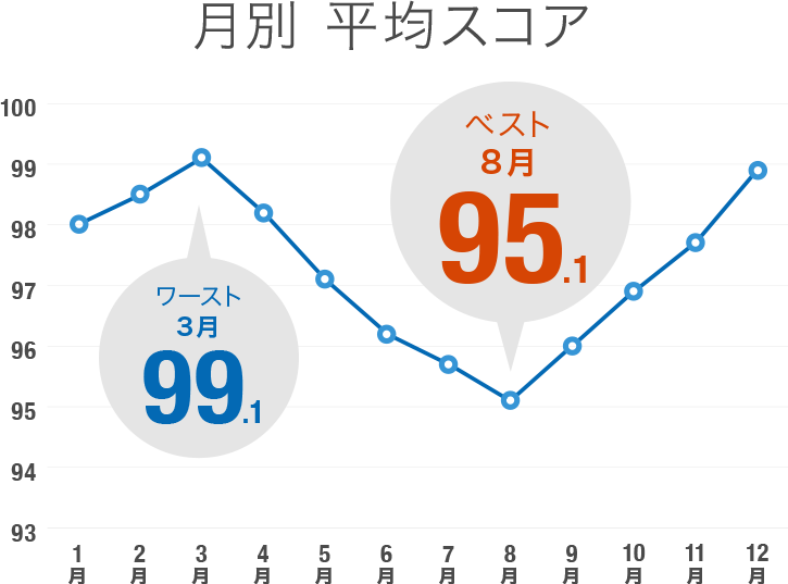 月別平均スコア