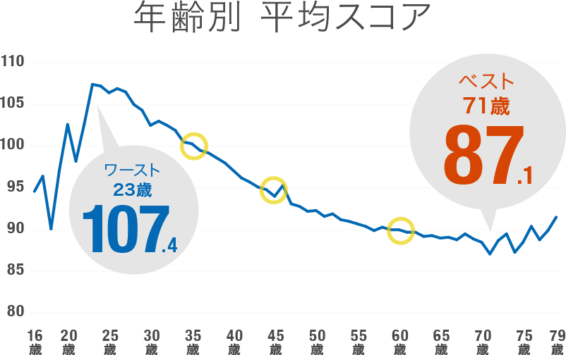 年齢別平均スコア