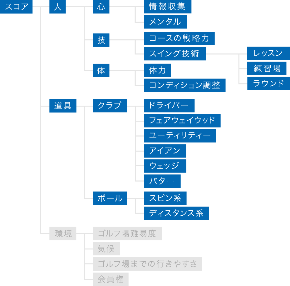 ロジックツリー