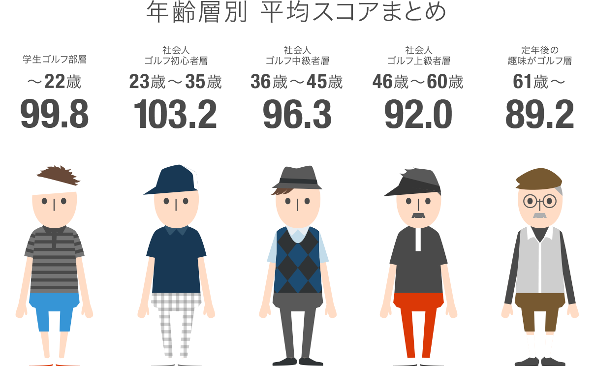 年齢別 平均スコアまとめ