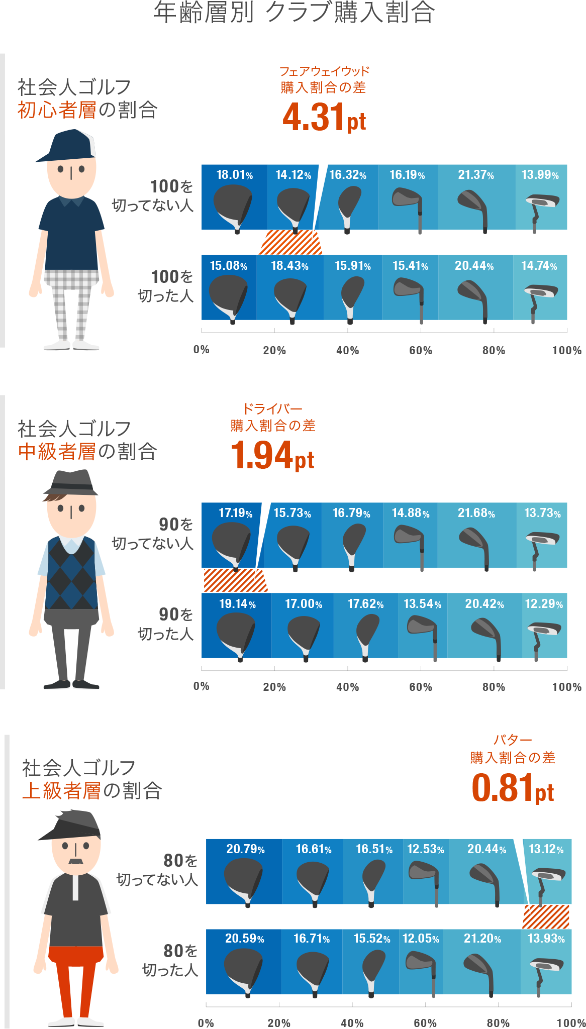 スコア別 クラブ購入割合