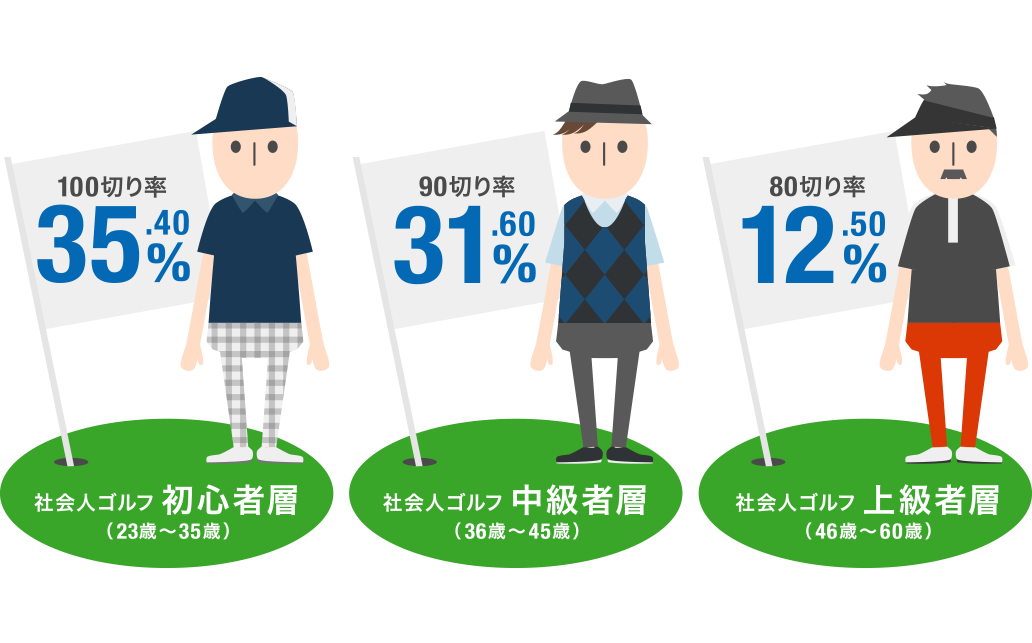 2014年11月～2016年5月の1年半の年齢層別 100切り率、90切り率、80切り率