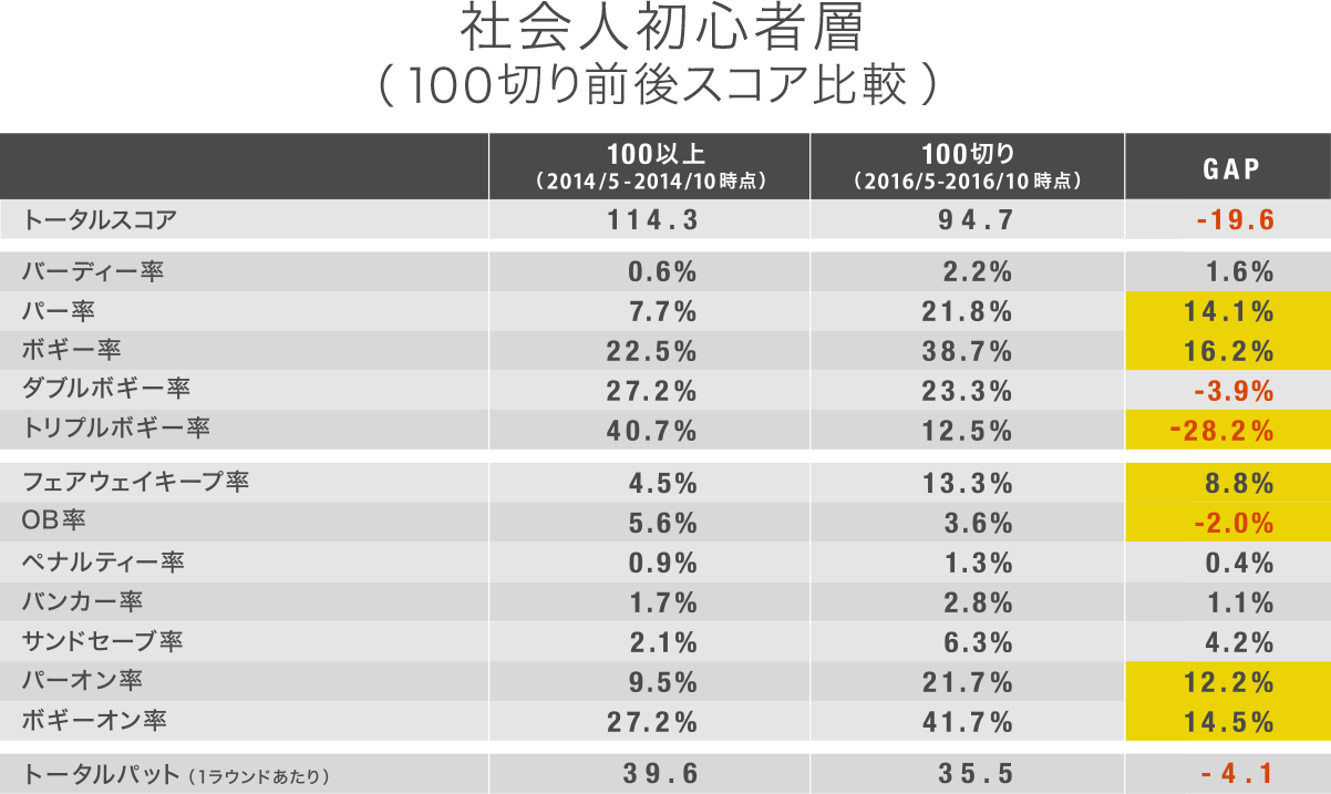 社会人初心者層