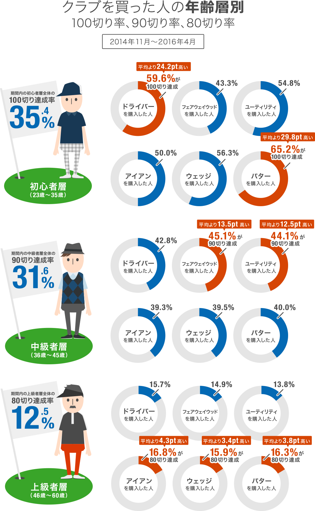 クラブを買った人の年齢層別 100切り率、90切り率、80切り率