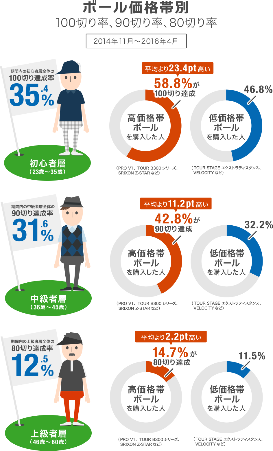 ボール価格帯別 100切り率、90切り率、80切り率