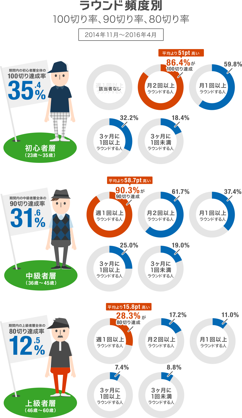 ラウンド頻度別 100切り率、90切り率、80切り率