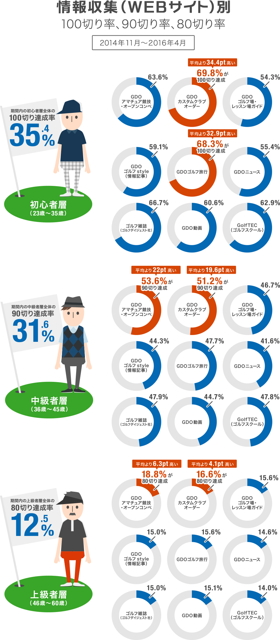 情報収集（WEBサイト）別 100切り率、90切り率、80切り率