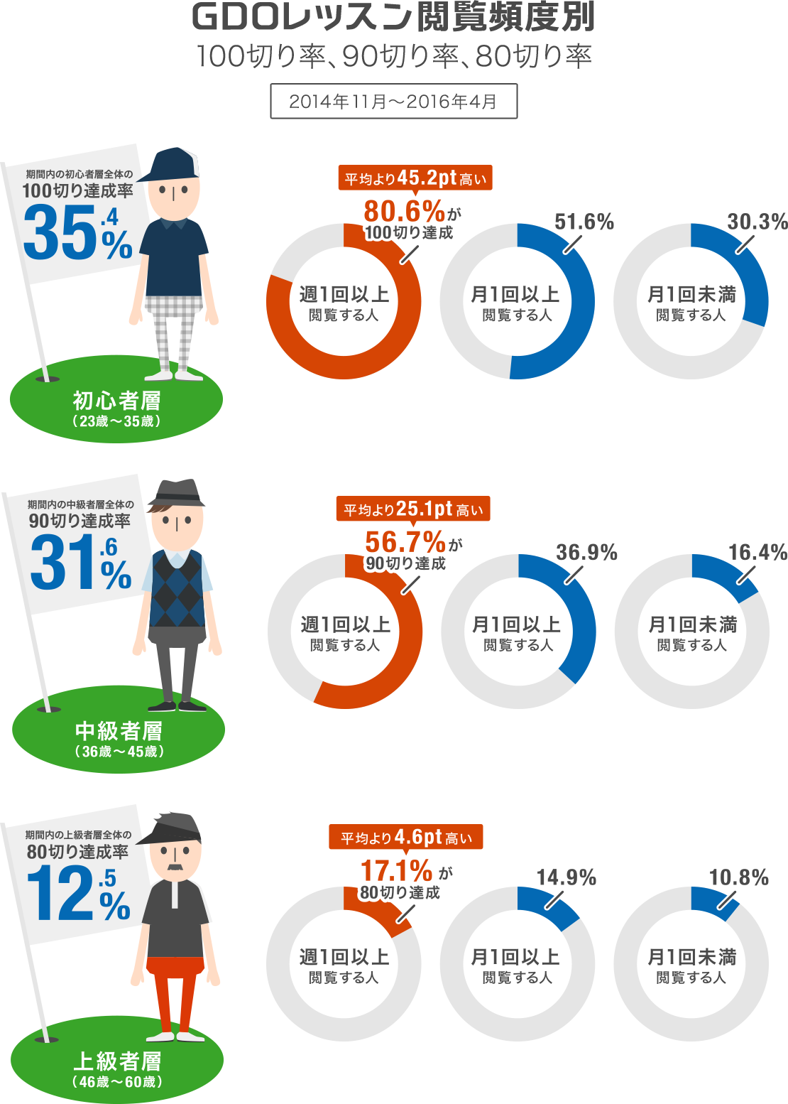 GDOレッスン閲覧頻度別 100切り率、90切り率、80切り率