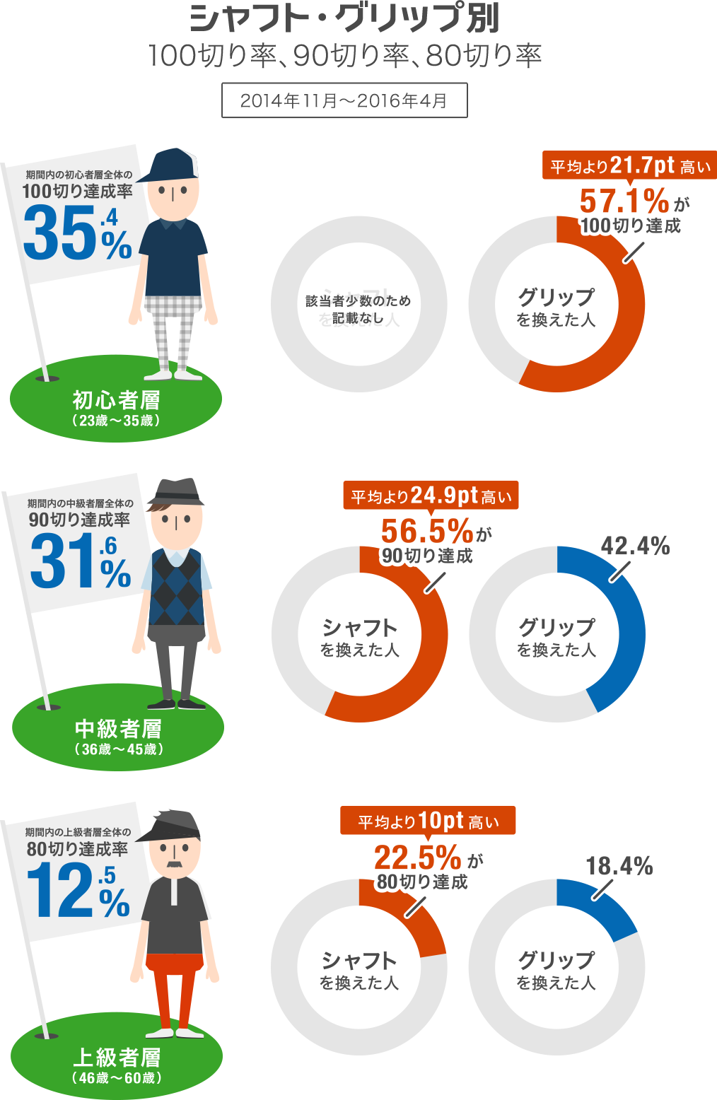 シャフト・グリップ別 100切り率、90切り率、80切り率