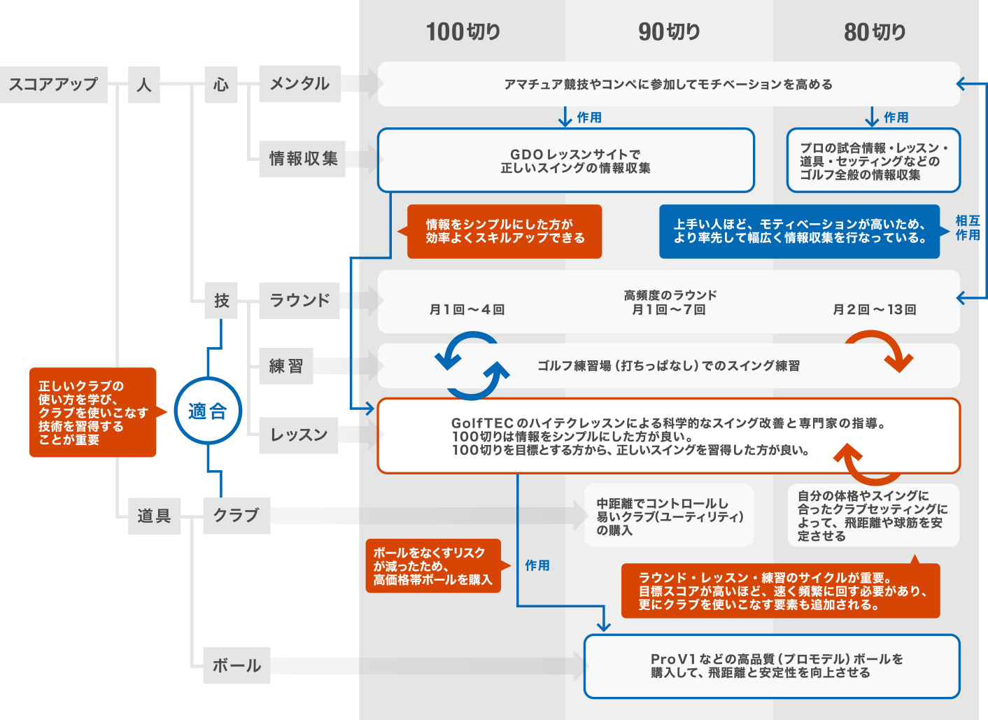 GolfTECでのインタビューを踏まえた結果