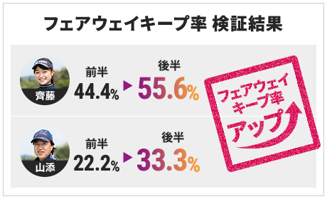 フェアウェイキープ率 検証結果