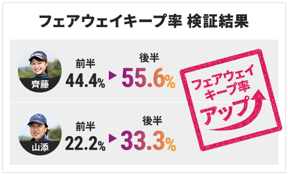 フェアウェイキープ率 検証結果