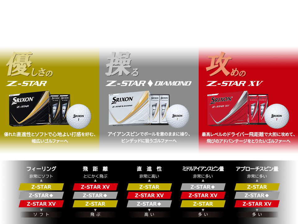 自分の攻め方や悩みにあったボール選びができるように、ダンロップの開発力を最大限活かして、それぞれ特徴の異なる3つのボールをご用意しました。
