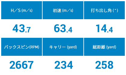 クロカゲ シャフト(kurokage xd)50X×M3試打計測データ