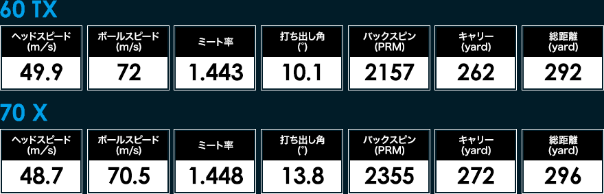 ディアマナ TB（Diamana TB）60TX、70Xの試打データ計測結果