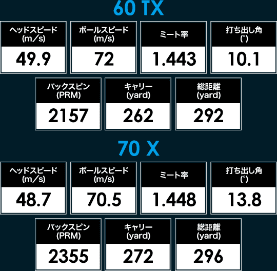 ディアマナ TB（Diamana TB）60TX、70Xの試打データ計測結果