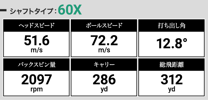 関谷さんによるテンセイホワイト 1K 60Xの試打結果