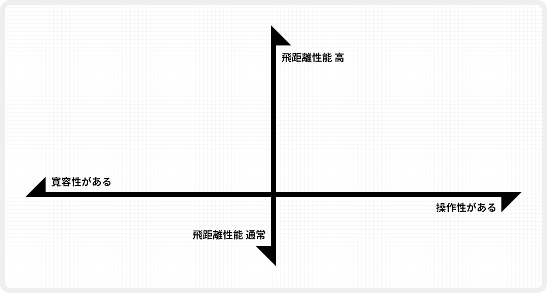 テーラーメイド Pシリーズアイアン4モデルの性能マトリクス比較図