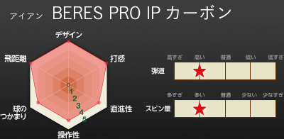 アイアン BERES PRO IPカーボン
