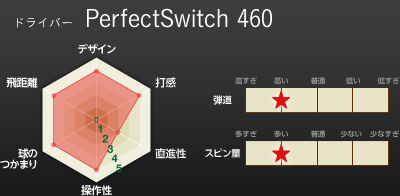 ドライバー PerfectSwicth 460
