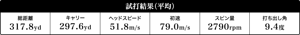 試打結果（平均）