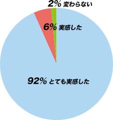 92% とても実感した／6% 実感した／2% 変わらない