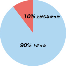 90% 上がった／10% 上がらなかった