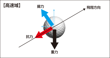 高速域の場合