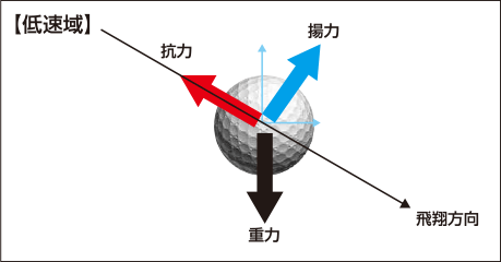 低速域の場合