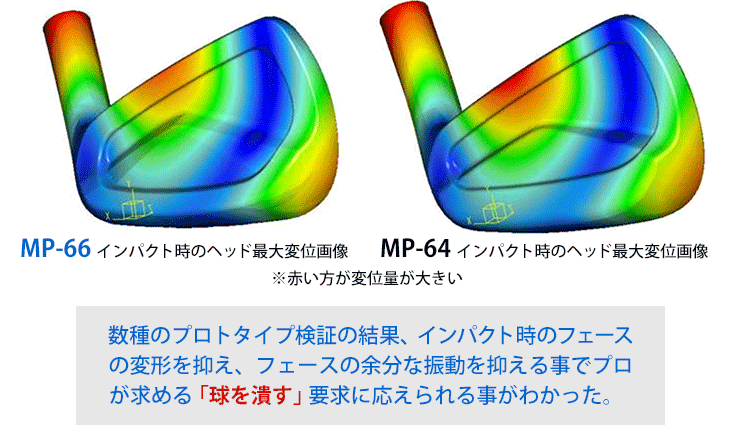 「球を潰す」ために、ヘッドの変形を抑える