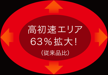 高初速エリア63%拡大！（従来品比）