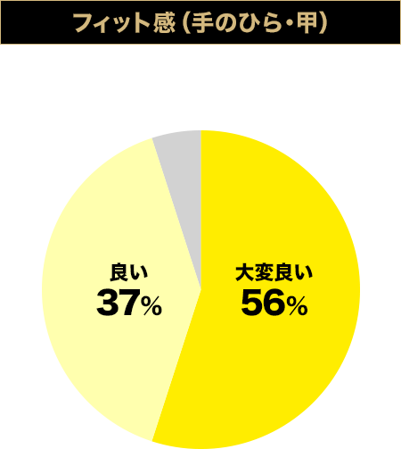 フィット感（手のひら・甲）