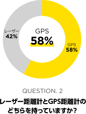 レーザー距離計とGPS距離計の どちらを持っていますか？