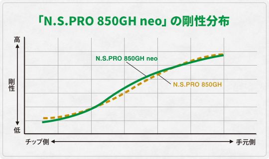 NSPRO850GH neo アイアン用シャフト 日本シャフトnspro
