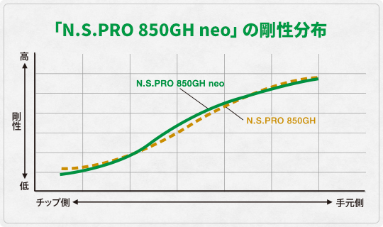 N.S.PRO（NSプロ） 850GH neoのスイングイメージ