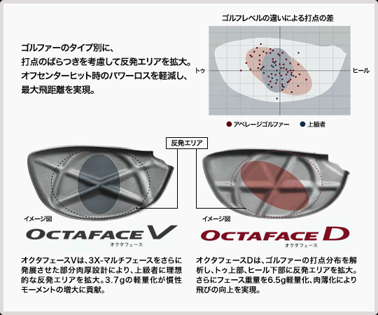 ゴルフレベルの違いによる打点の差
