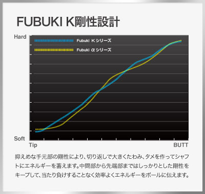 MITSUBISHI RAYON FUBUKI K SERIES : 秋のエースシャフトはコレで決まり！