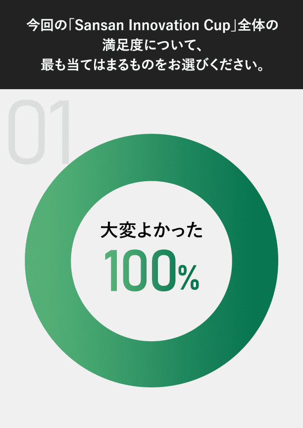 今回の「Sansan Innovation Cup」全体の満足度について、最も当てはまるものをお選びください。