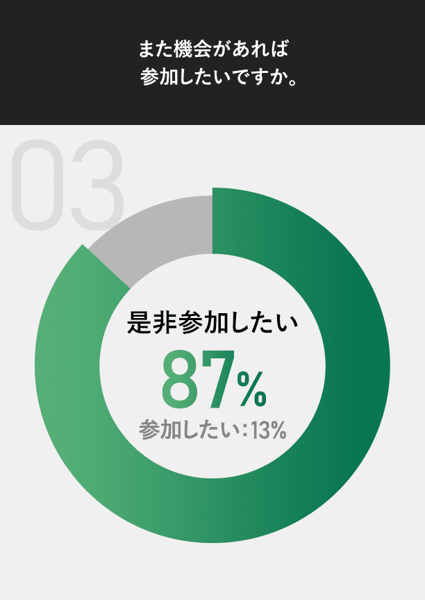 また機会があれば参加したいですか。