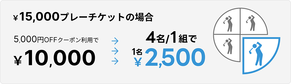 15,000円プレーチケットの場合 5,000円OFFクーポン利用で 10,000円 4名/1組で 1名2,500円