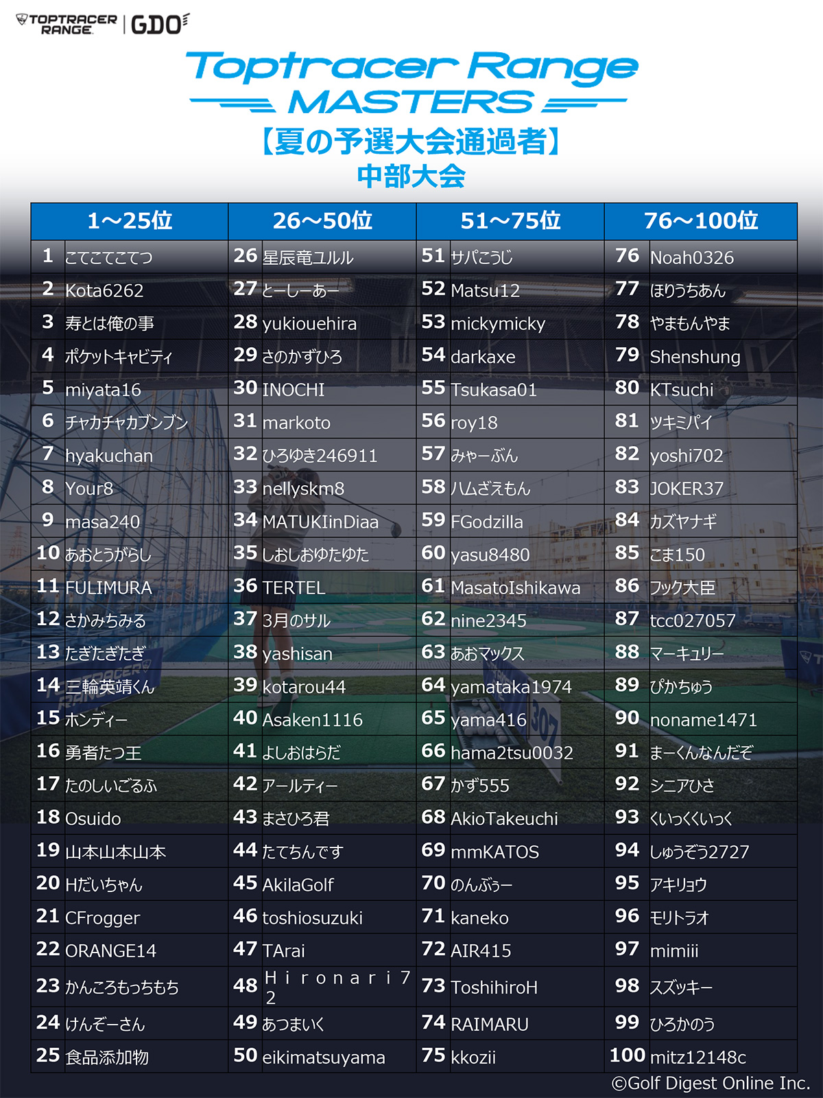 Toptracer Range MASTERS（ゴルフアマチュアの大会）中部　夏