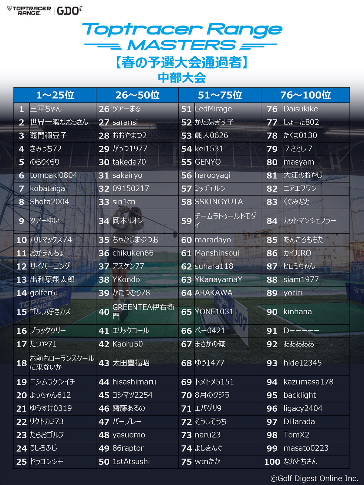 Toptracer Range MASTERS（ゴルフアマチュアの大会）中部　春