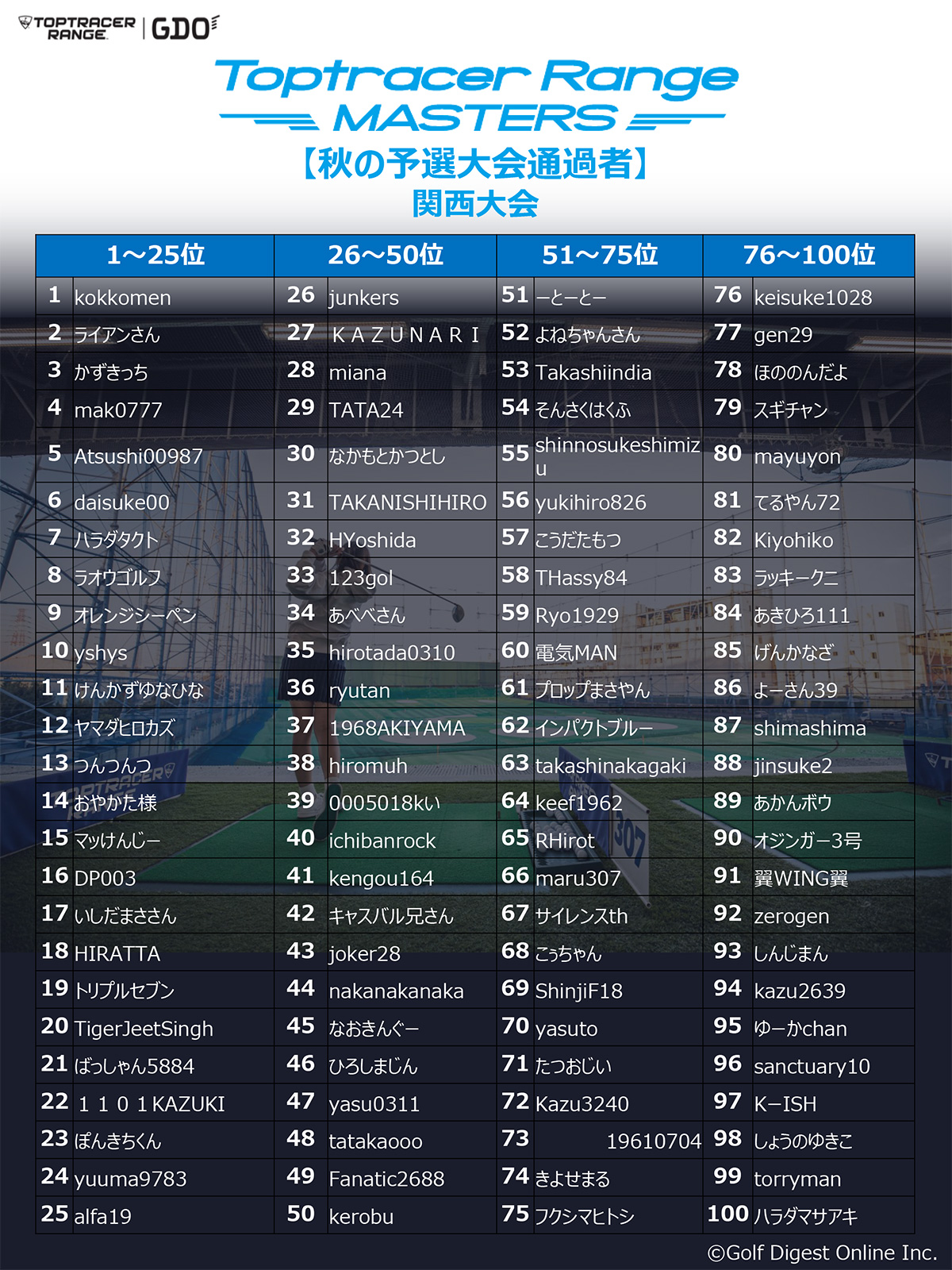 Toptracer Range MASTERS（ゴルフアマチュアの大会）関西　秋