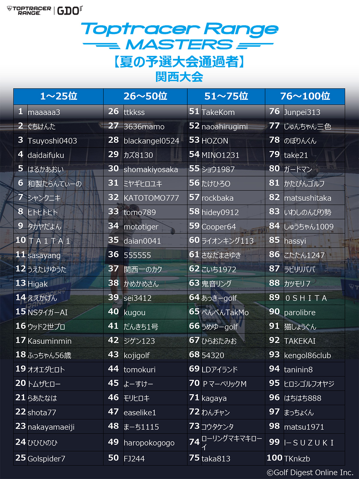 Toptracer Range MASTERS（ゴルフアマチュアの大会）関西　夏